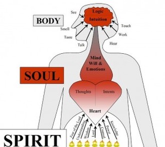 human body spirit
